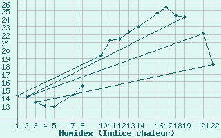 Courbe de l'humidex pour Recoules de Fumas (48)