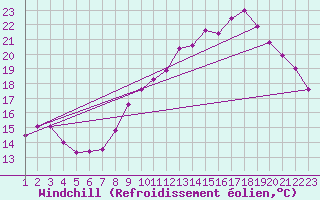 Courbe du refroidissement olien pour Colmar-Ouest (68)