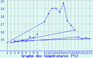 Courbe de tempratures pour Plymouth (UK)