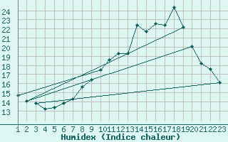 Courbe de l'humidex pour Rethel (08)