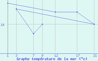 Courbe de temprature de la mer  pour le bateau BATFR68