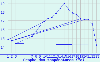 Courbe de tempratures pour Variscourt (02)