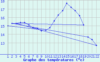 Courbe de tempratures pour Jonzac (17)