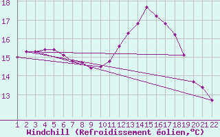 Courbe du refroidissement olien pour Jonzac (17)