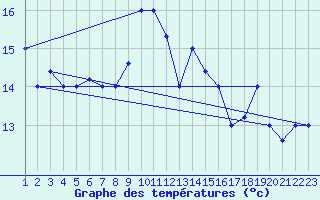 Courbe de tempratures pour Tabarka