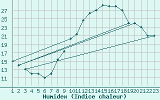 Courbe de l'humidex pour Mecheria