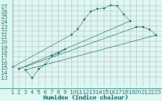 Courbe de l'humidex pour Dundrennan