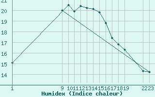 Courbe de l'humidex pour Variscourt (02)