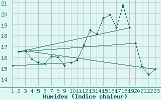 Courbe de l'humidex pour Variscourt (02)