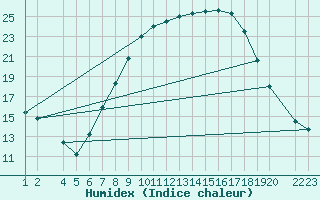 Courbe de l'humidex pour Lerida (Esp)