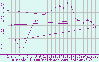 Courbe du refroidissement olien pour Oberriet / Kriessern