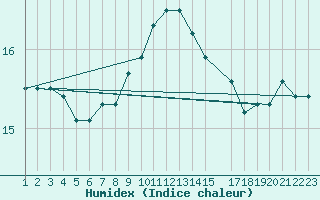 Courbe de l'humidex pour Buholmrasa Fyr