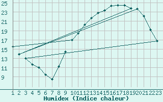 Courbe de l'humidex pour Tours (37)