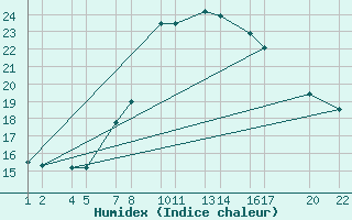 Courbe de l'humidex pour Assekrem