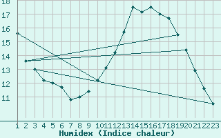 Courbe de l'humidex pour Colmar-Ouest (68)