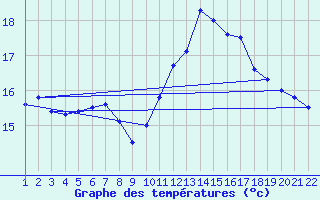 Courbe de tempratures pour Jonzac (17)