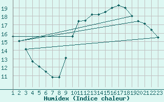 Courbe de l'humidex pour Colmar-Ouest (68)