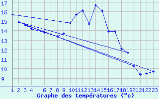 Courbe de tempratures pour Lisboa / Geof