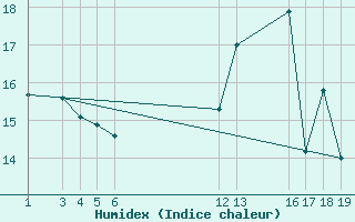 Courbe de l'humidex pour Buzenol (Be)