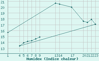 Courbe de l'humidex pour Castelo Branco