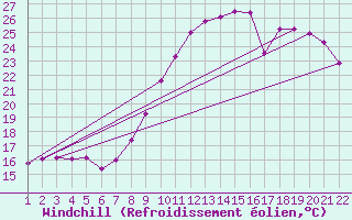 Courbe du refroidissement olien pour Jonzac (17)