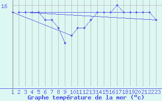 Courbe de temprature de la mer  pour la bouée 6100280