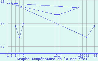 Courbe de temprature de la mer  pour le bateau BATFR27