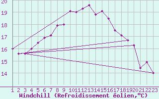Courbe du refroidissement olien pour Swinoujscie