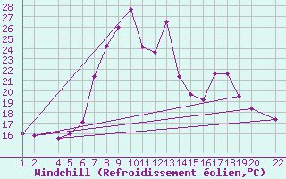 Courbe du refroidissement olien pour Sighetu Marmatiei