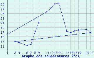 Courbe de tempratures pour Recoules de Fumas (48)