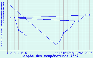 Courbe de tempratures pour Petersburg