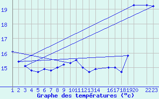 Courbe de tempratures pour Buholmrasa Fyr