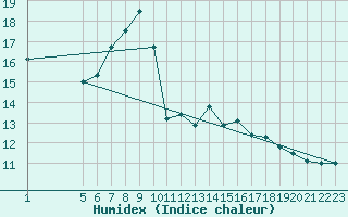 Courbe de l'humidex pour Napf (Sw)