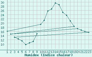 Courbe de l'humidex pour Rethel (08)