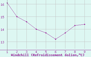 Courbe du refroidissement olien pour Aguas Vermelhas