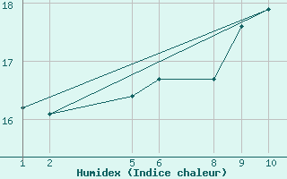 Courbe de l'humidex pour Cap de la Hague (50)