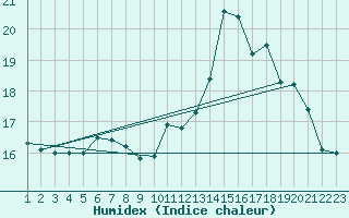 Courbe de l'humidex pour Cap de la Hve (76)