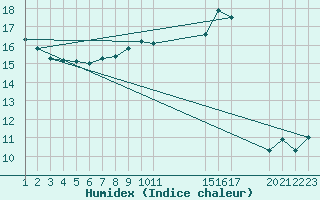 Courbe de l'humidex pour Saint-Haon (43)