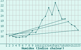 Courbe de l'humidex pour Rethel (08)