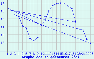 Courbe de tempratures pour Pertuis - Le Farigoulier (84)