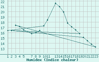 Courbe de l'humidex pour Dourbes (Be)