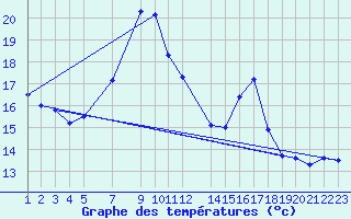 Courbe de tempratures pour Gibilmanna