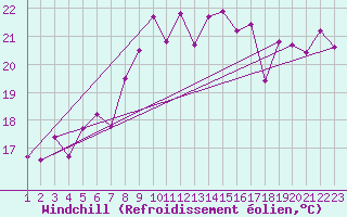 Courbe du refroidissement olien pour Hekkingen Fyr