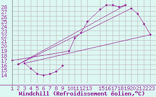Courbe du refroidissement olien pour Evreux (27)