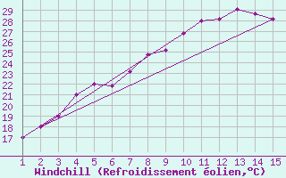 Courbe du refroidissement olien pour Mardin