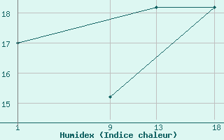 Courbe de l'humidex pour le bateau A8VE2