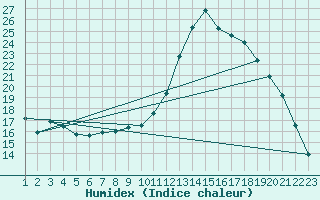 Courbe de l'humidex pour Rethel (08)