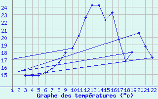 Courbe de tempratures pour Jonzac (17)