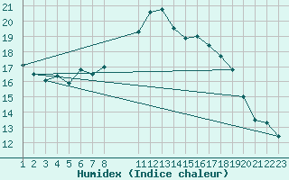 Courbe de l'humidex pour Bad Marienberg