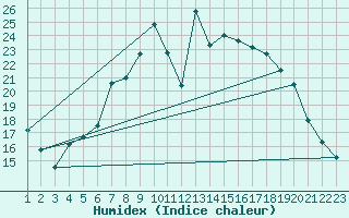 Courbe de l'humidex pour Drammen Berskog